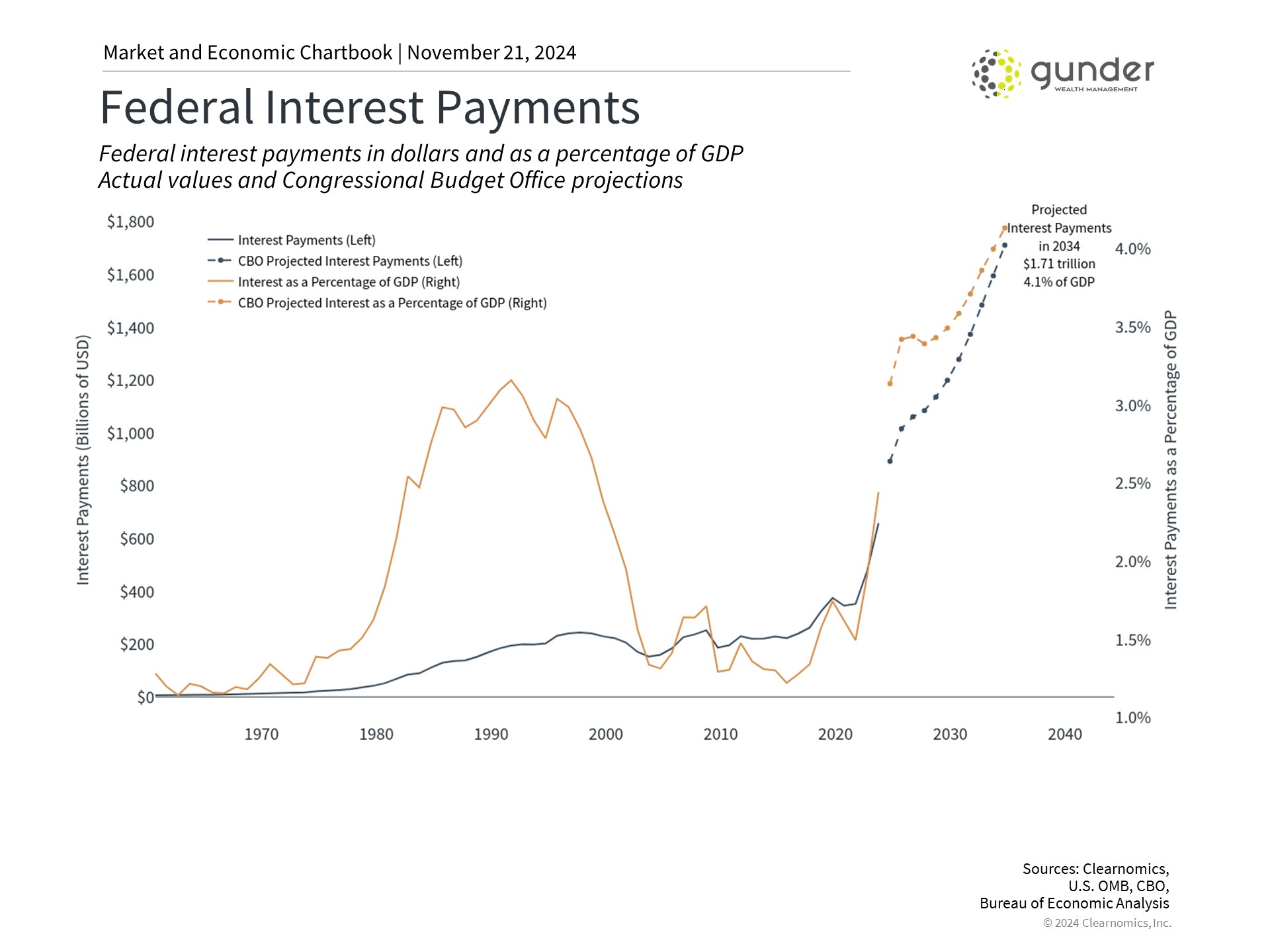 national debt - interest