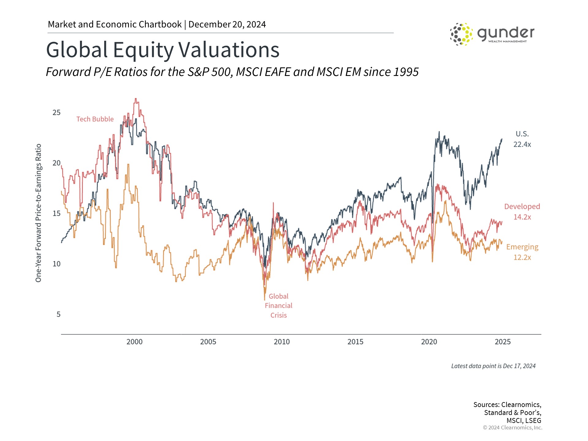 Equity Valuations