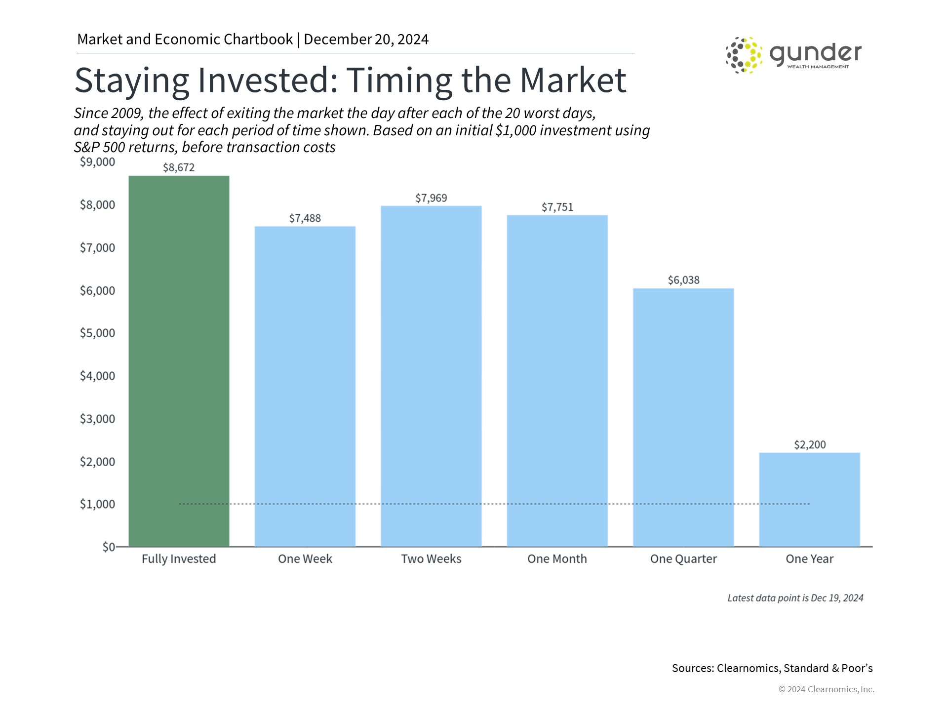 Staying Invested