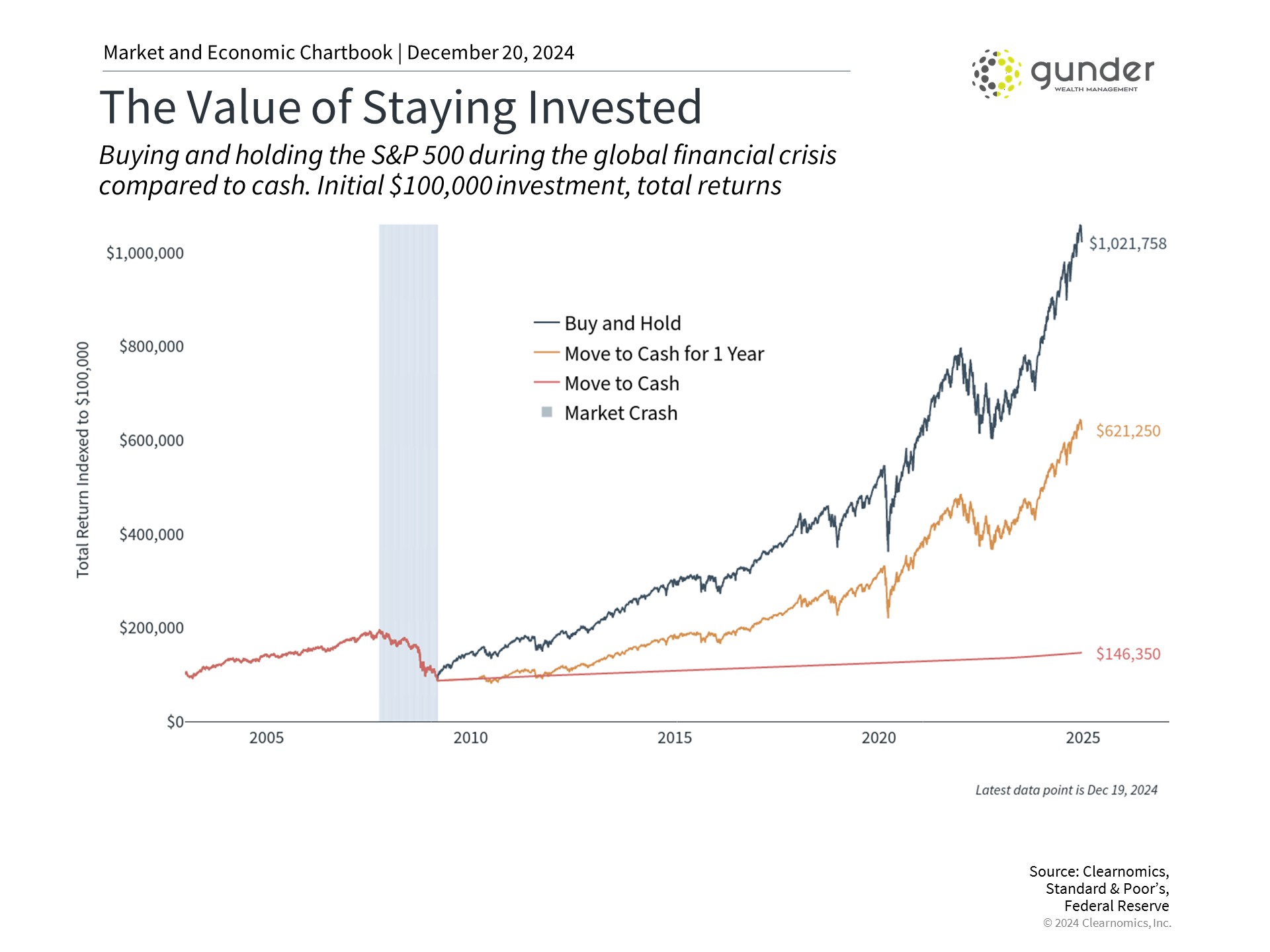 Staying Invested