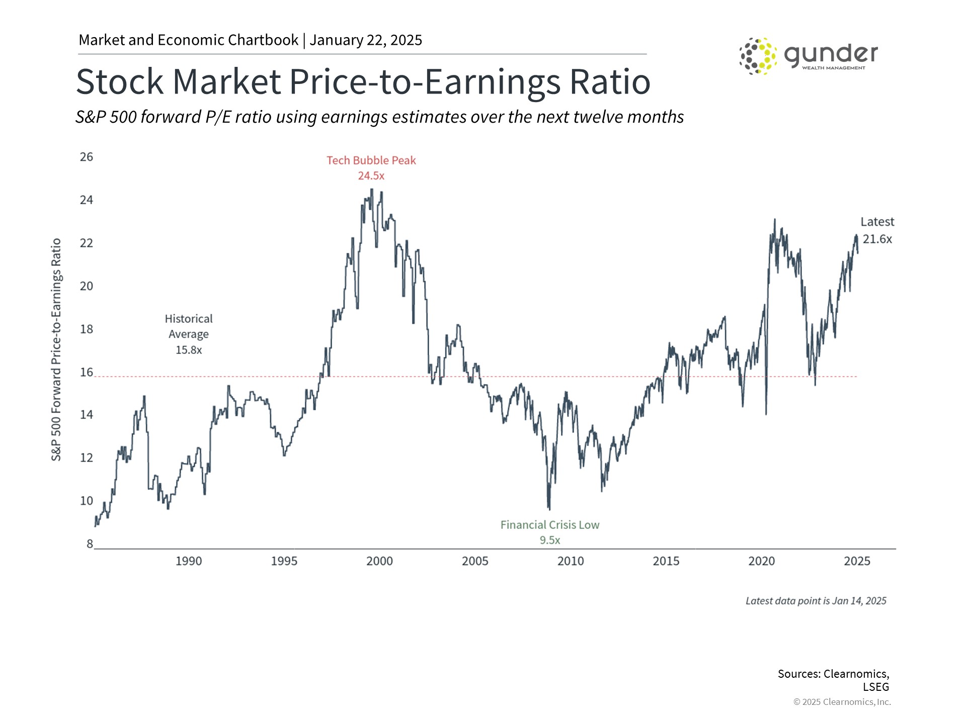 Equity Valuations